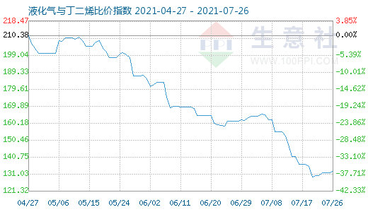 7月26日液化气与丁二烯比价指数图