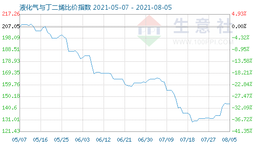 8月5日液化气与丁二烯比价指数图