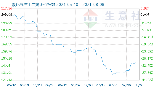 8月8日液化气与丁二烯比价指数图