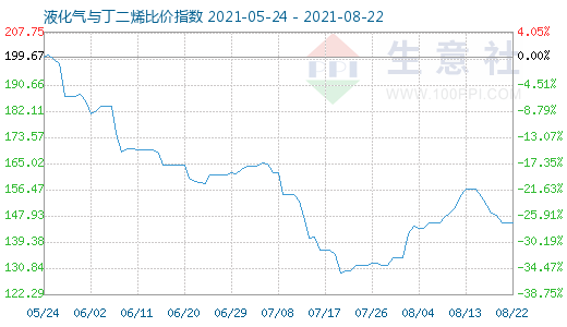 8月22日液化气与丁二烯比价指数图