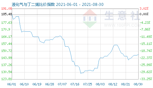 8月30日液化气与丁二烯比价指数图