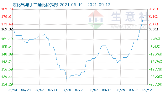 9月12日液化气与丁二烯比价指数图