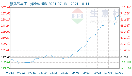 10月11日液化气与丁二烯比价指数图
