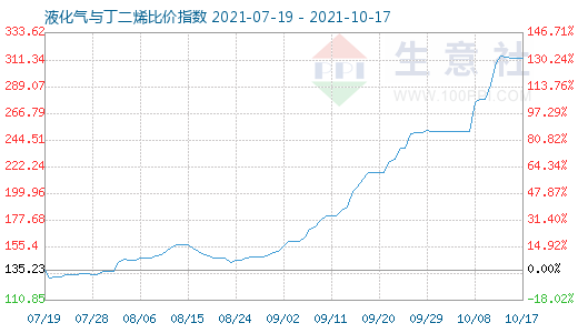 10月17日液化气与丁二烯比价指数图