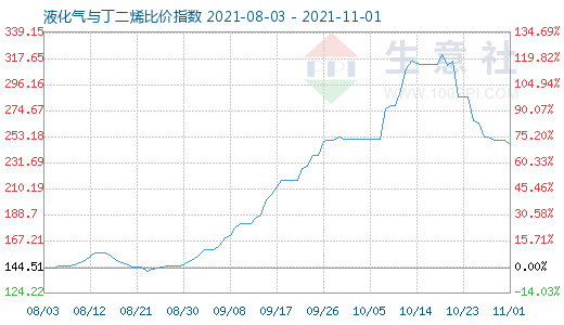 11月1日液化气与丁二烯比价指数图