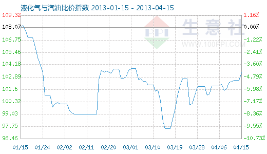 4月15日液化气与汽油比价指数为103.35