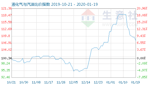 1月19日液化气与汽油比价指数图