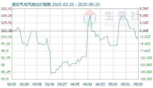 5月20日液化气与汽油比价指数图