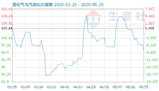 5月25日液化气与汽油比价指数图