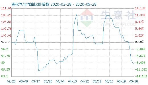 5月28日液化气与汽油比价指数图