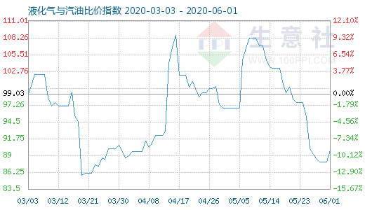 6月1日液化气与汽油比价指数图