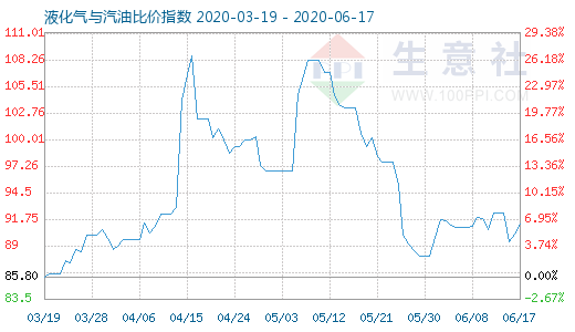 6月17日液化气与汽油比价指数图