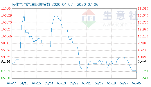 7月6日液化气与汽油比价指数图
