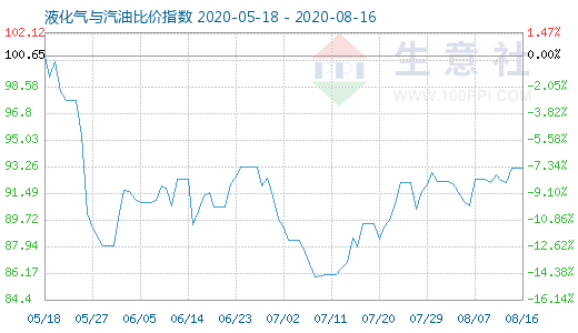 8月16日液化气与汽油比价指数图