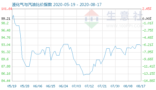 8月17日液化气与汽油比价指数图