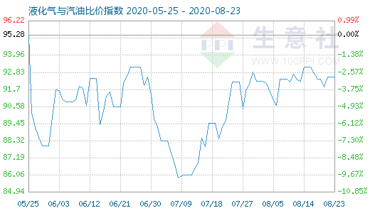 8月23日液化气与汽油比价指数图