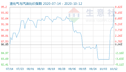 10月12日液化气与汽油比价指数图