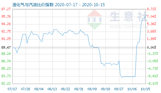 10月15日液化气与汽油比价指数图