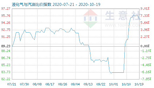 10月19日液化气与汽油比价指数图