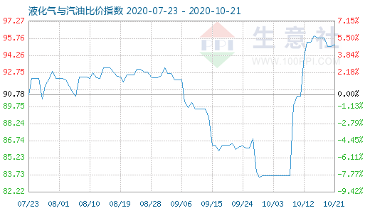 10月21日液化气与汽油比价指数图