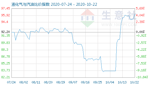 10月22日液化气与汽油比价指数图