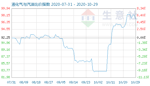 10月29日液化气与汽油比价指数图