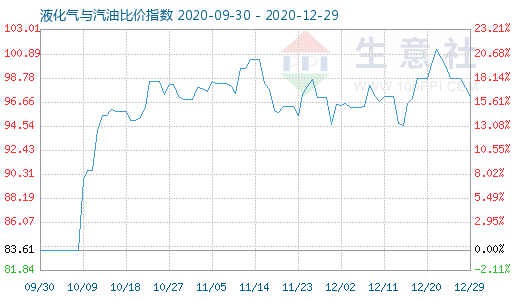 12月29日液化气与汽油比价指数图