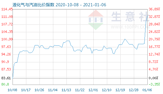 1月6日液化气与汽油比价指数图