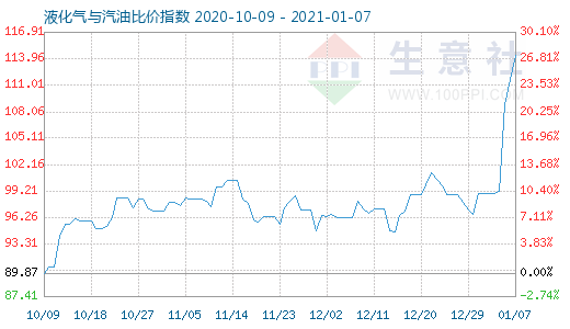 1月7日液化气与汽油比价指数图