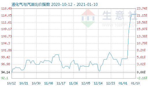 1月10日液化气与汽油比价指数图