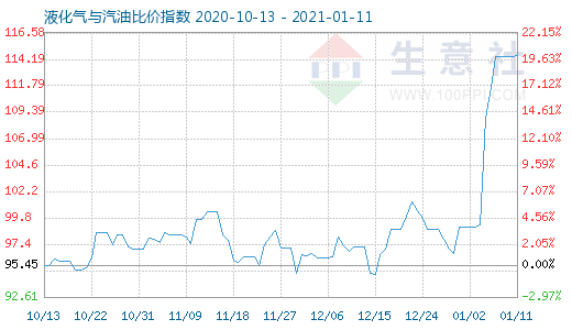 1月11日液化气与汽油比价指数图