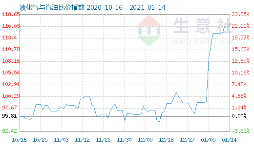 1月14日液化气与汽油比价指数图