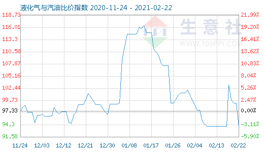 2月22日液化气与汽油比价指数图