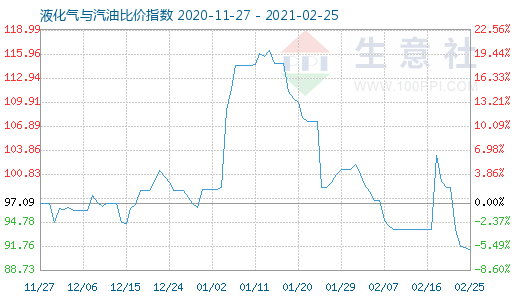 2月25日液化气与汽油比价指数图