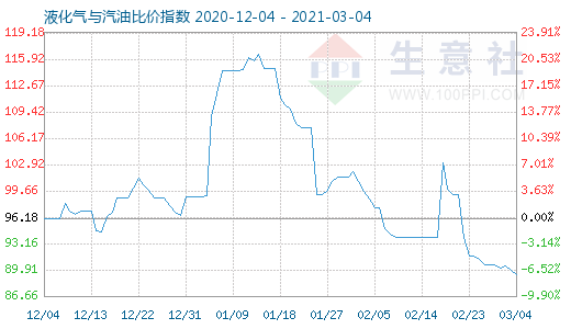 3月4日液化气与汽油比价指数图