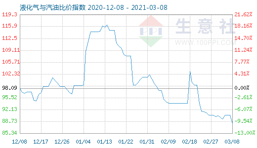 3月8日液化气与汽油比价指数图