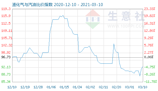 3月10日液化气与汽油比价指数图