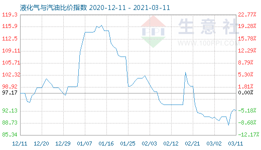 3月11日液化气与汽油比价指数图