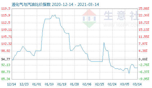 3月14日液化气与汽油比价指数图