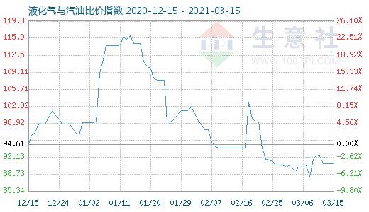 3月15日液化气与汽油比价指数图