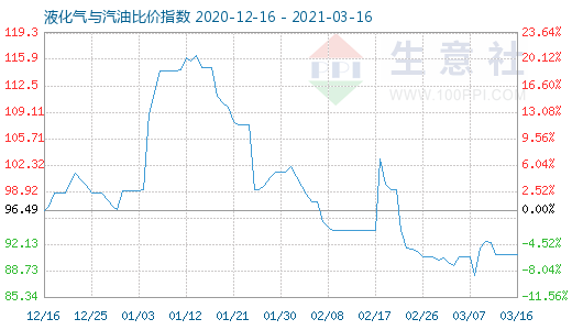 3月16日液化气与汽油比价指数图