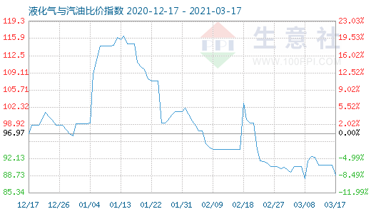 3月17日液化气与汽油比价指数图