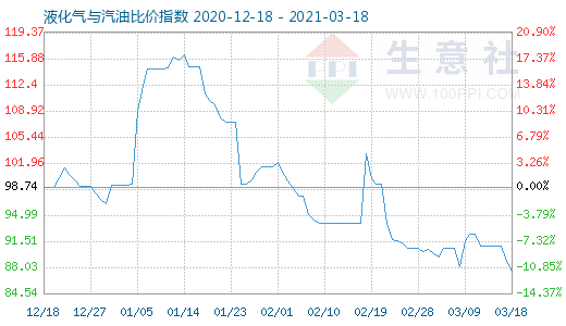 3月18日液化气与汽油比价指数图