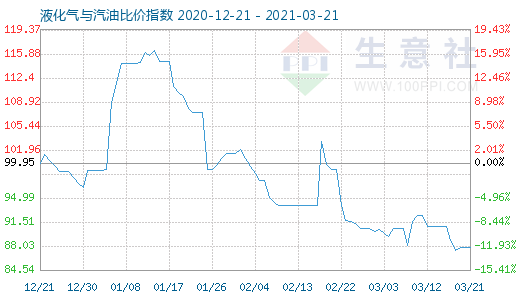 3月21日液化气与汽油比价指数图
