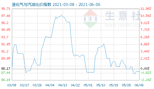 6月6日液化气与汽油比价指数图