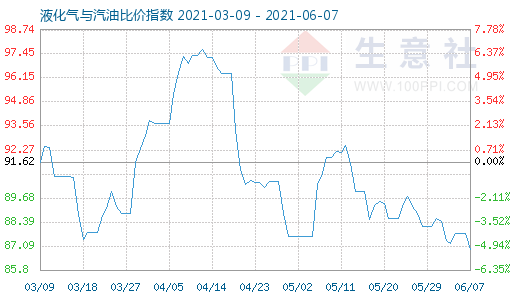 6月7日液化气与汽油比价指数图