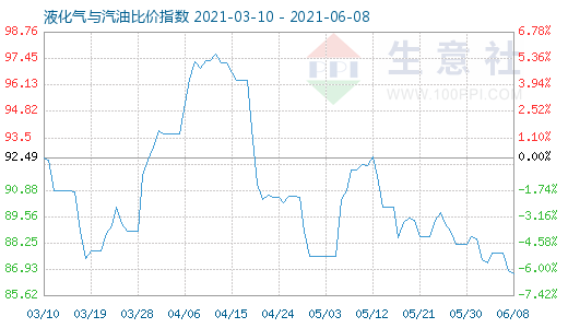 6月8日液化气与汽油比价指数图