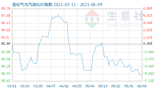 6月9日液化气与汽油比价指数图