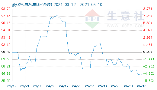 6月10日液化气与汽油比价指数图