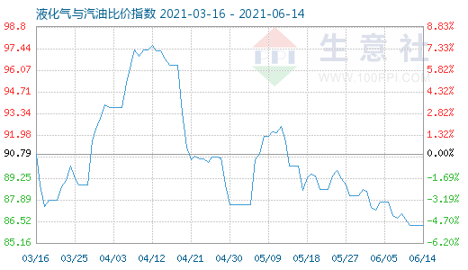 6月14日液化气与汽油比价指数图